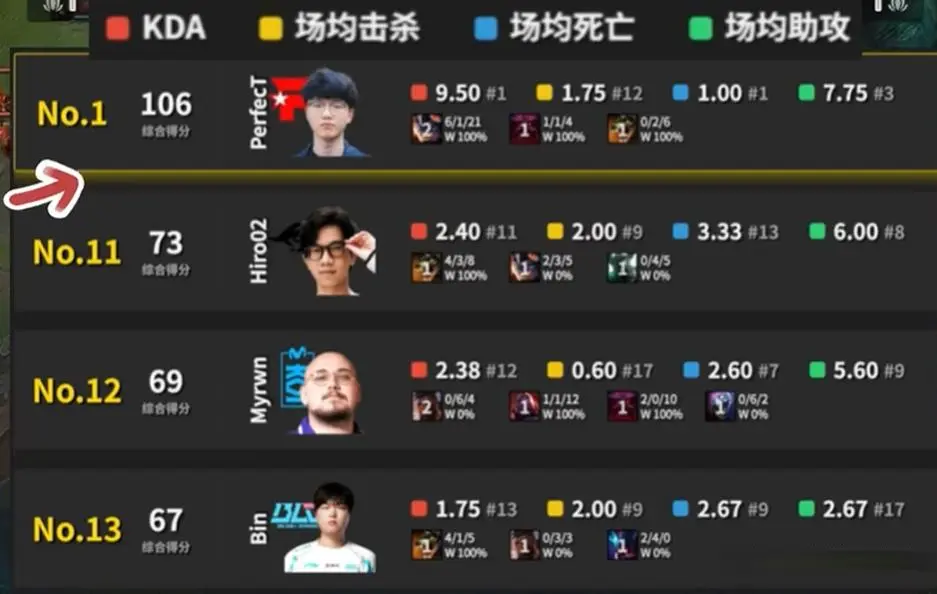 上单, 结果更是让, AA