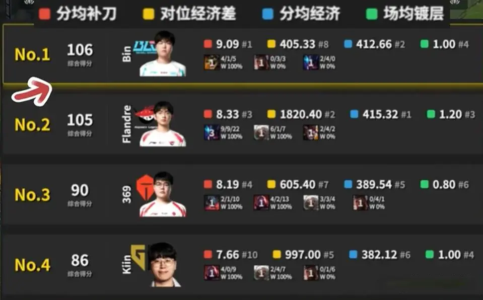 前连续五天, 表现堪称灾, 依然是当下